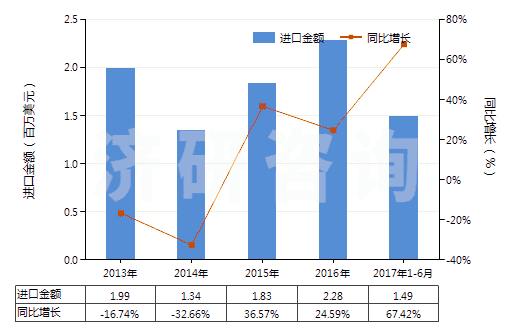 2013-2017年6月中國電極用碳糊及爐襯用的類似糊(HS38013000)進口總額及增速統(tǒng)計
